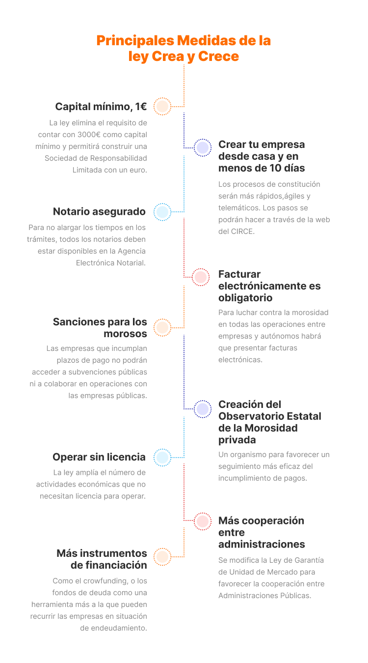 infografia-medidas-ley-crea-crece principales medidas de la ley crea y crece