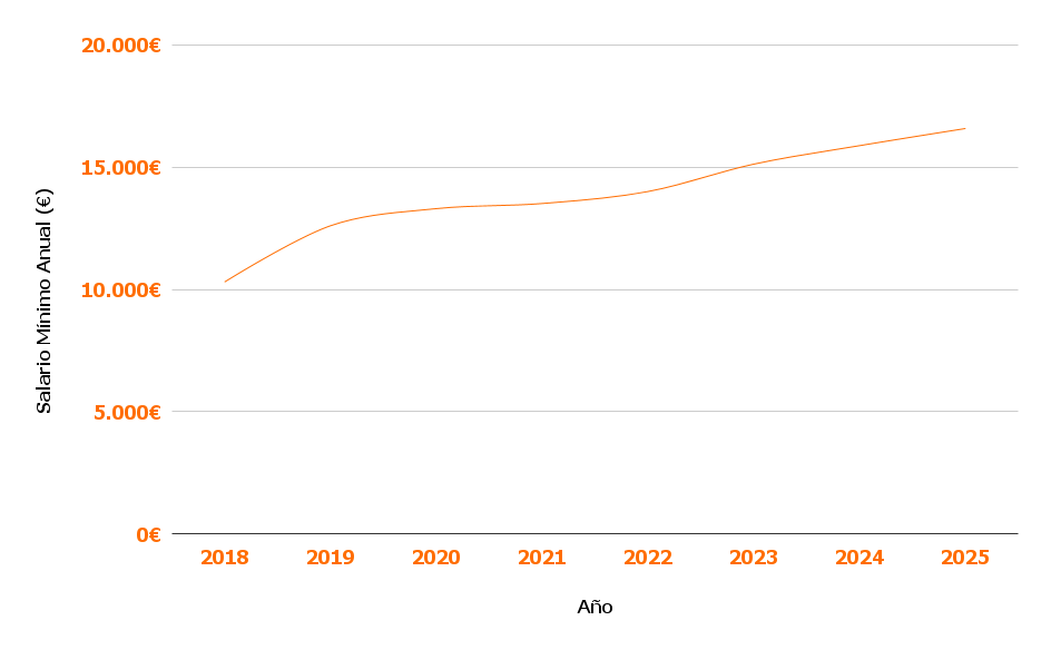 evolucion-salario-minimo-españa-grafico